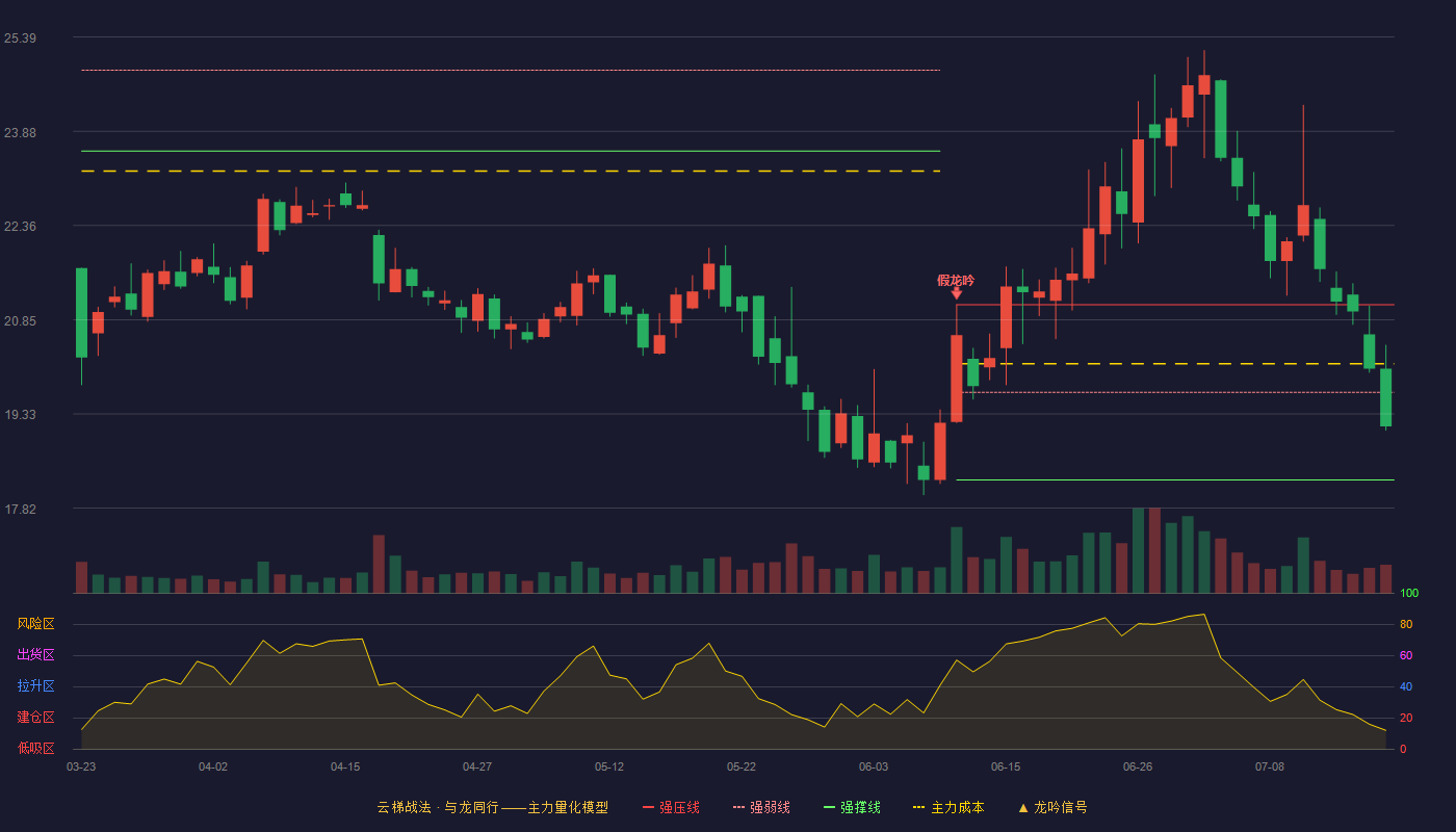 鼎龙科技云梯战法K线图