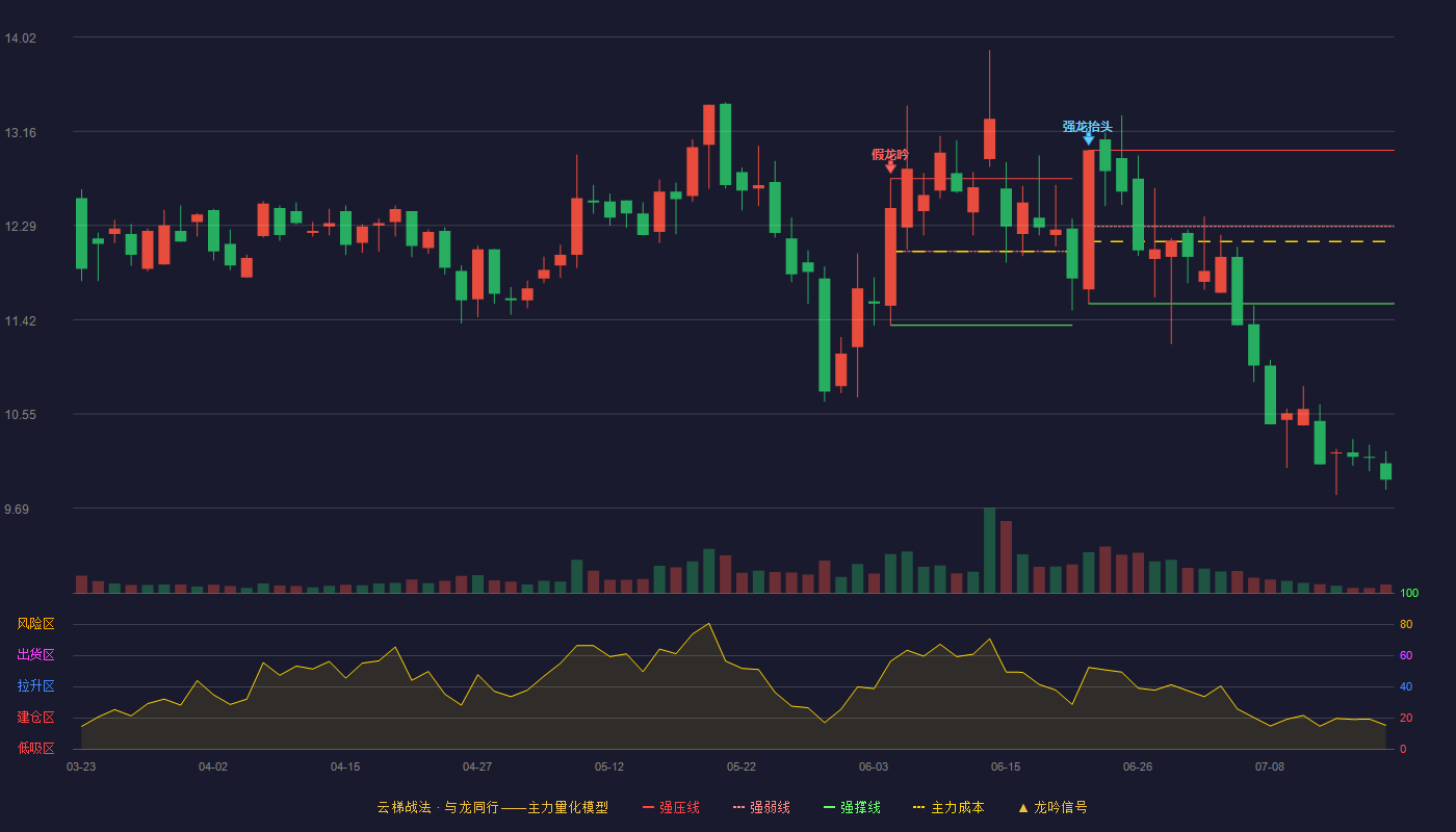 弘讯科技云梯战法K线图