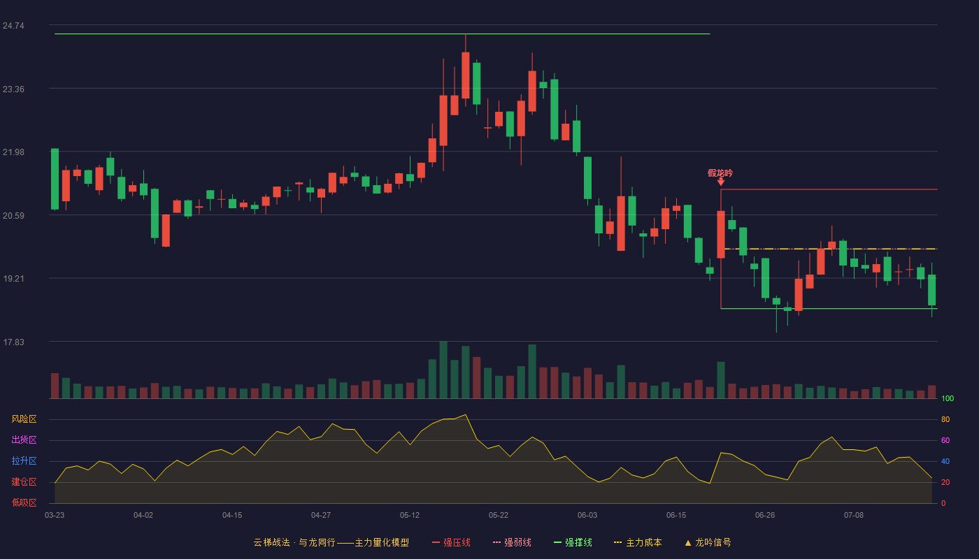 新疆火炬云梯战法K线图