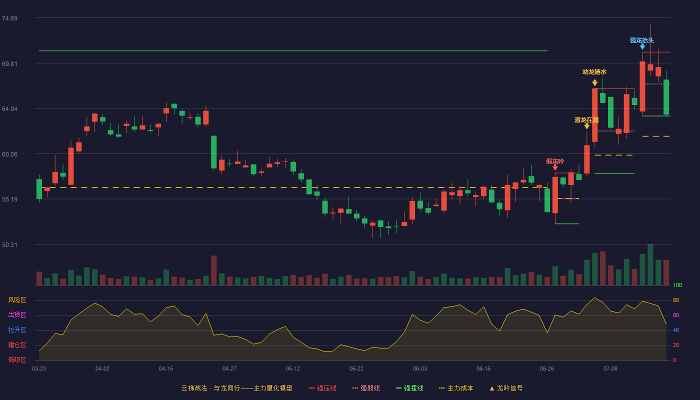 甘李药业（603087）2026-07-17云梯战法K线图 弱势区