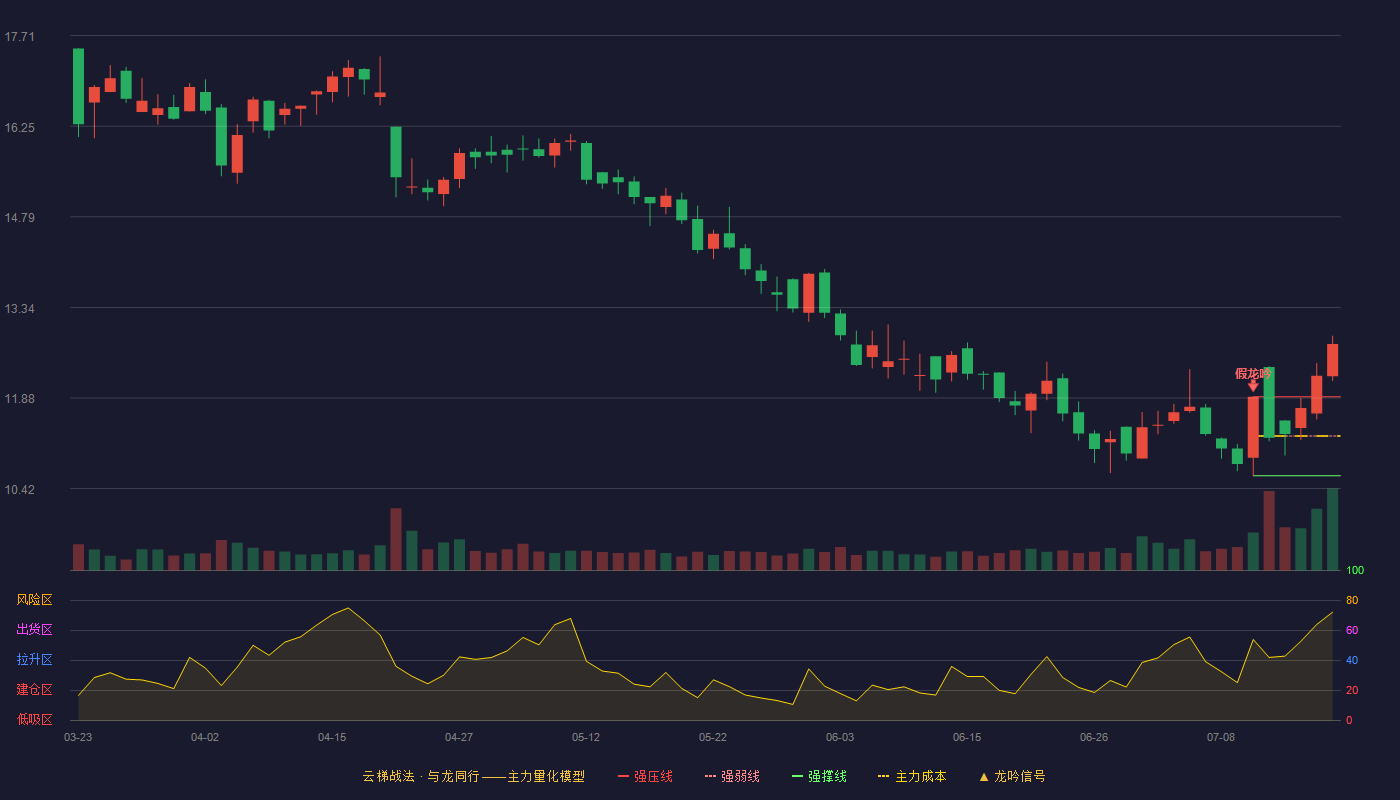 邦基科技云梯战法K线图