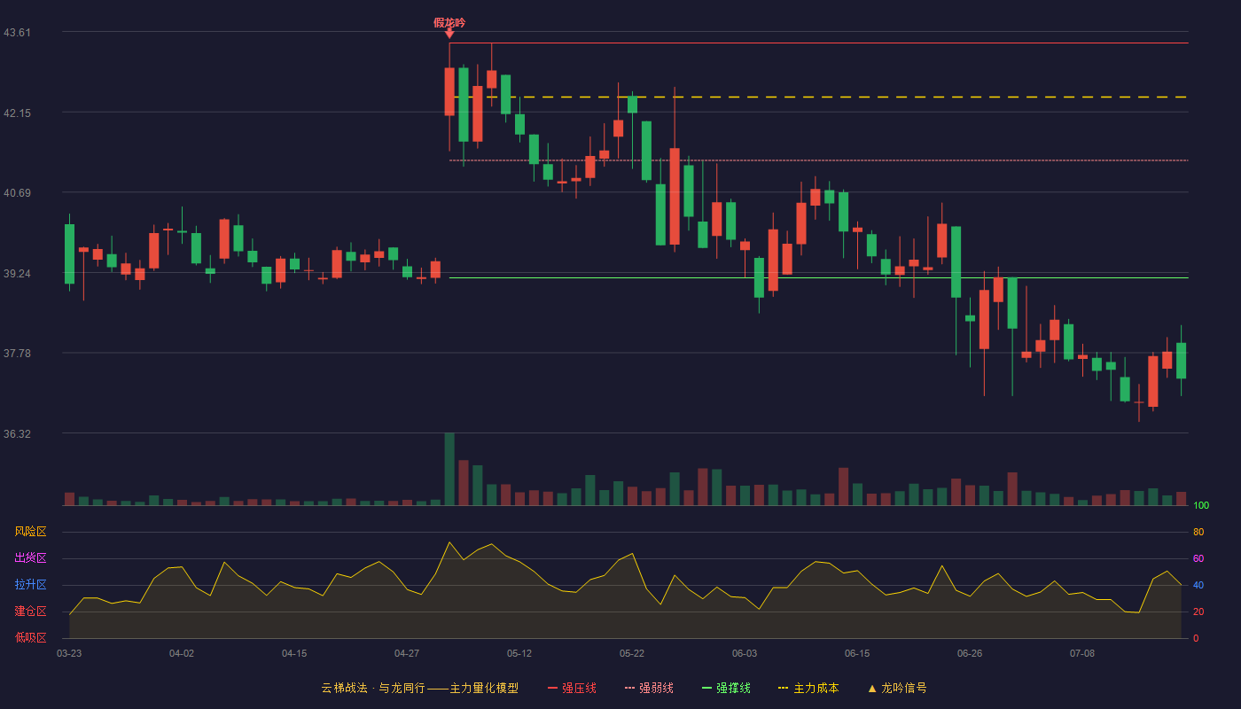 公牛集团云梯战法K线图