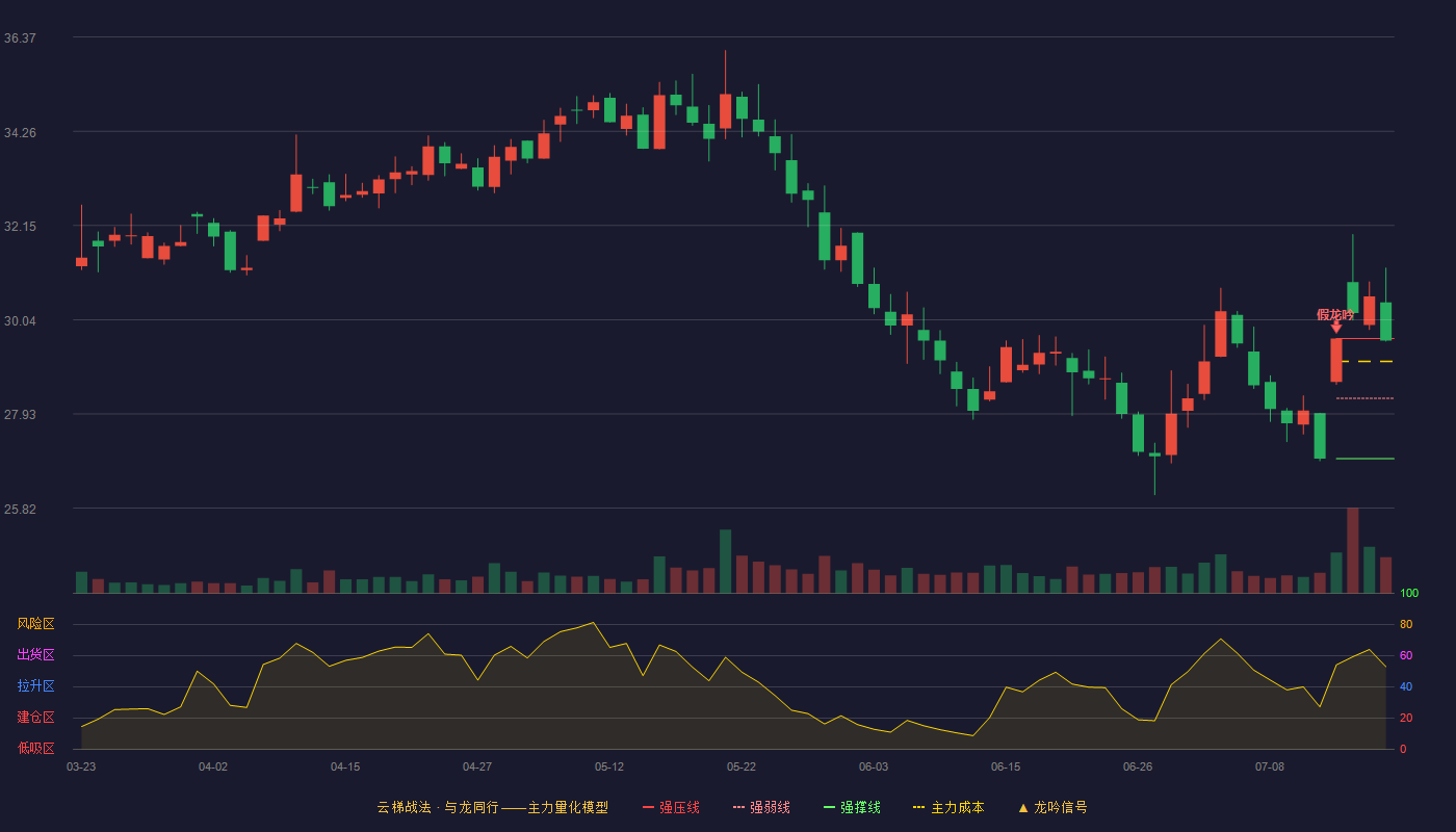 保隆科技云梯战法K线图