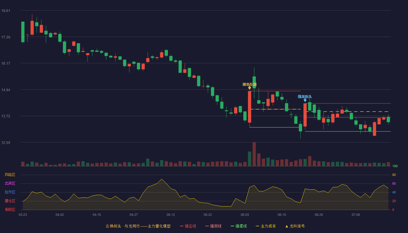 泰鸿万立（603210）2026-07-17云梯战法K线图 弱势区