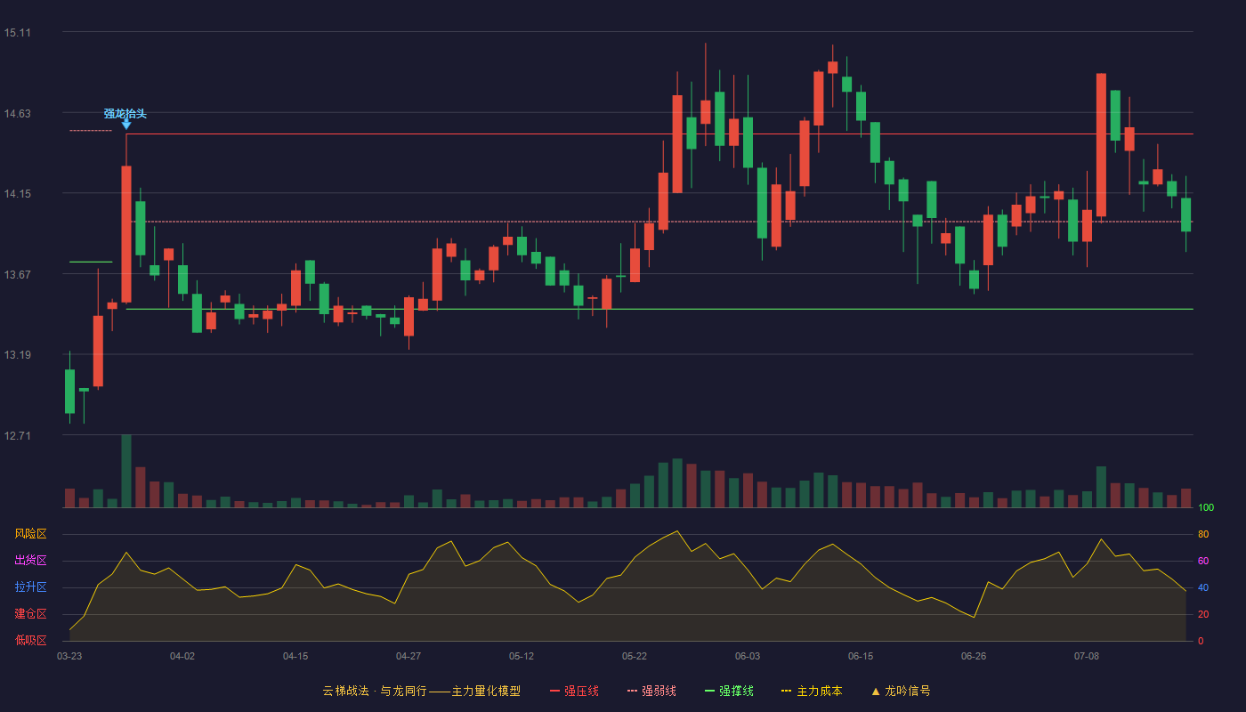 镇洋发展云梯战法K线图