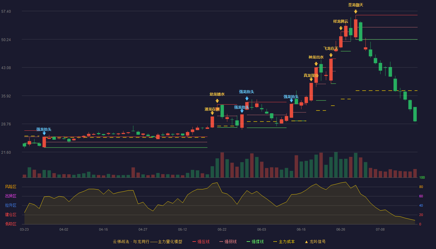 盛剑环境云梯战法K线图