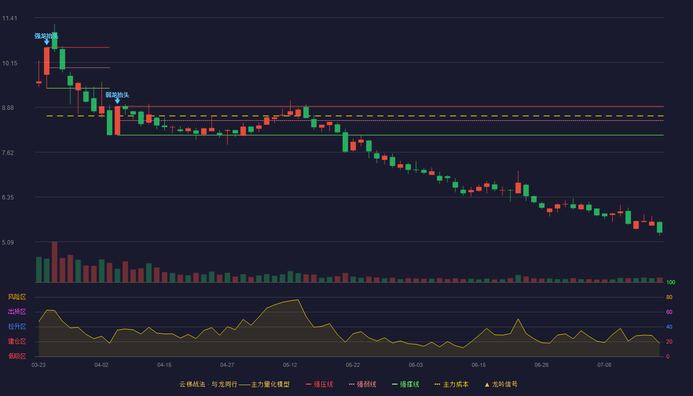 鼎信通讯云梯战法K线图