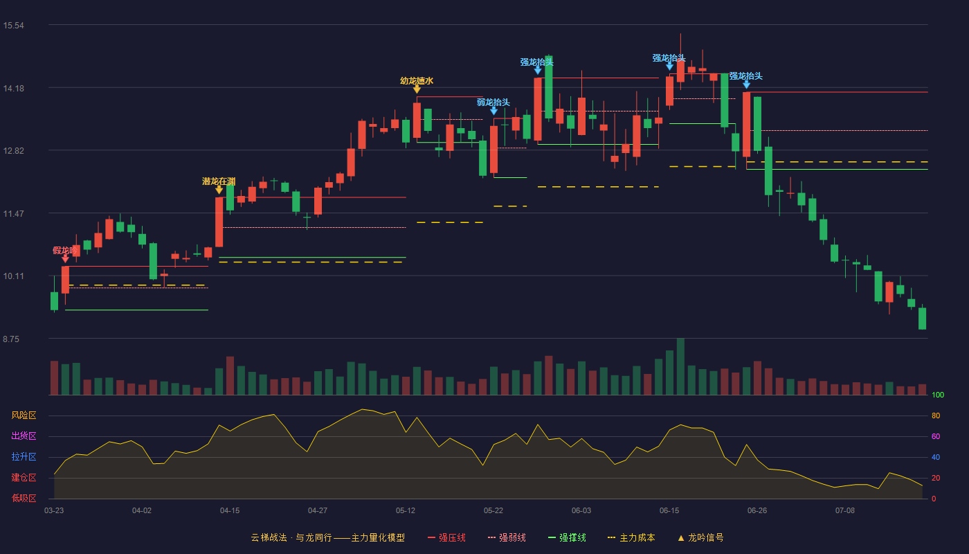 众源新材云梯战法K线图
