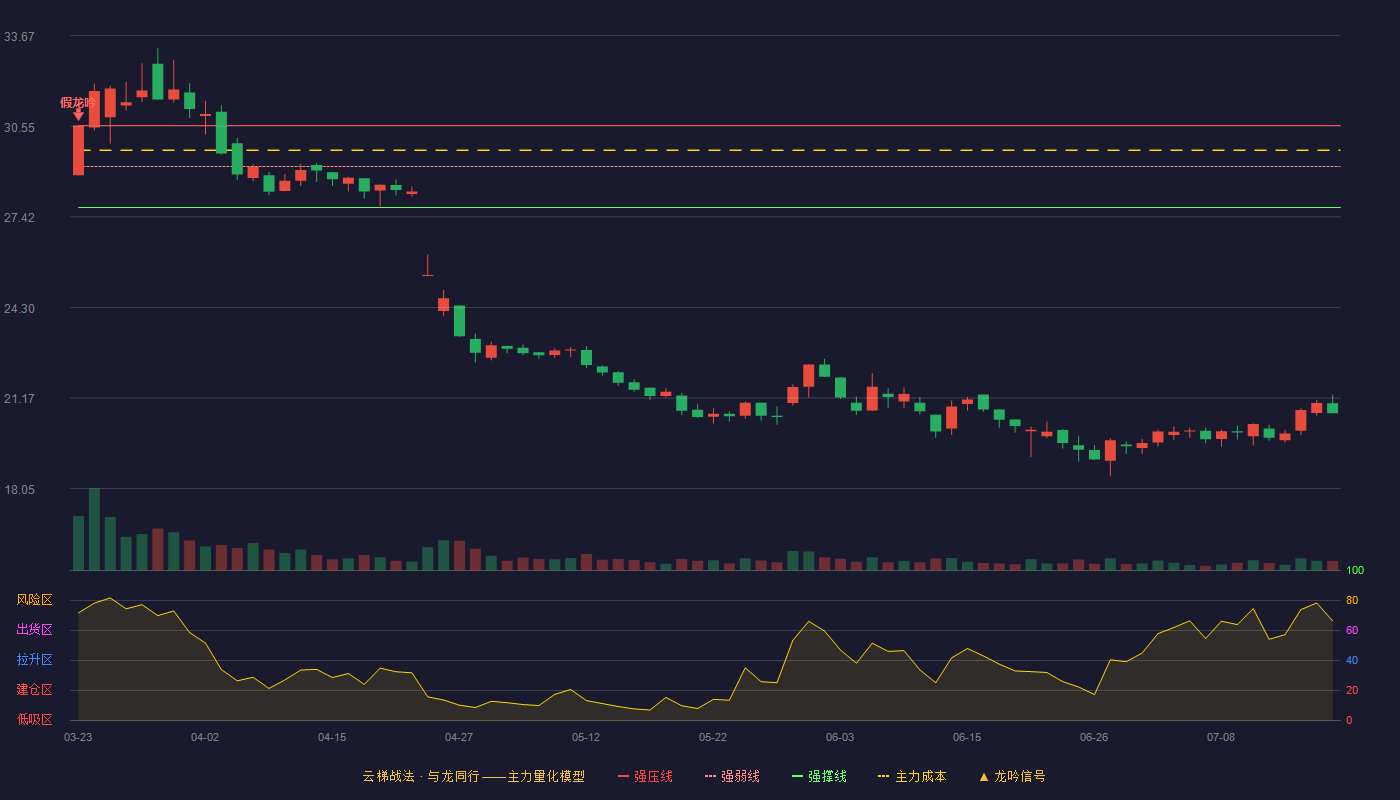 爱玛科技云梯战法K线图