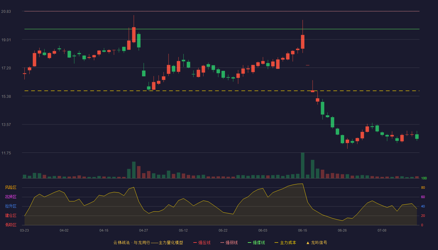金麒麟云梯战法K线图