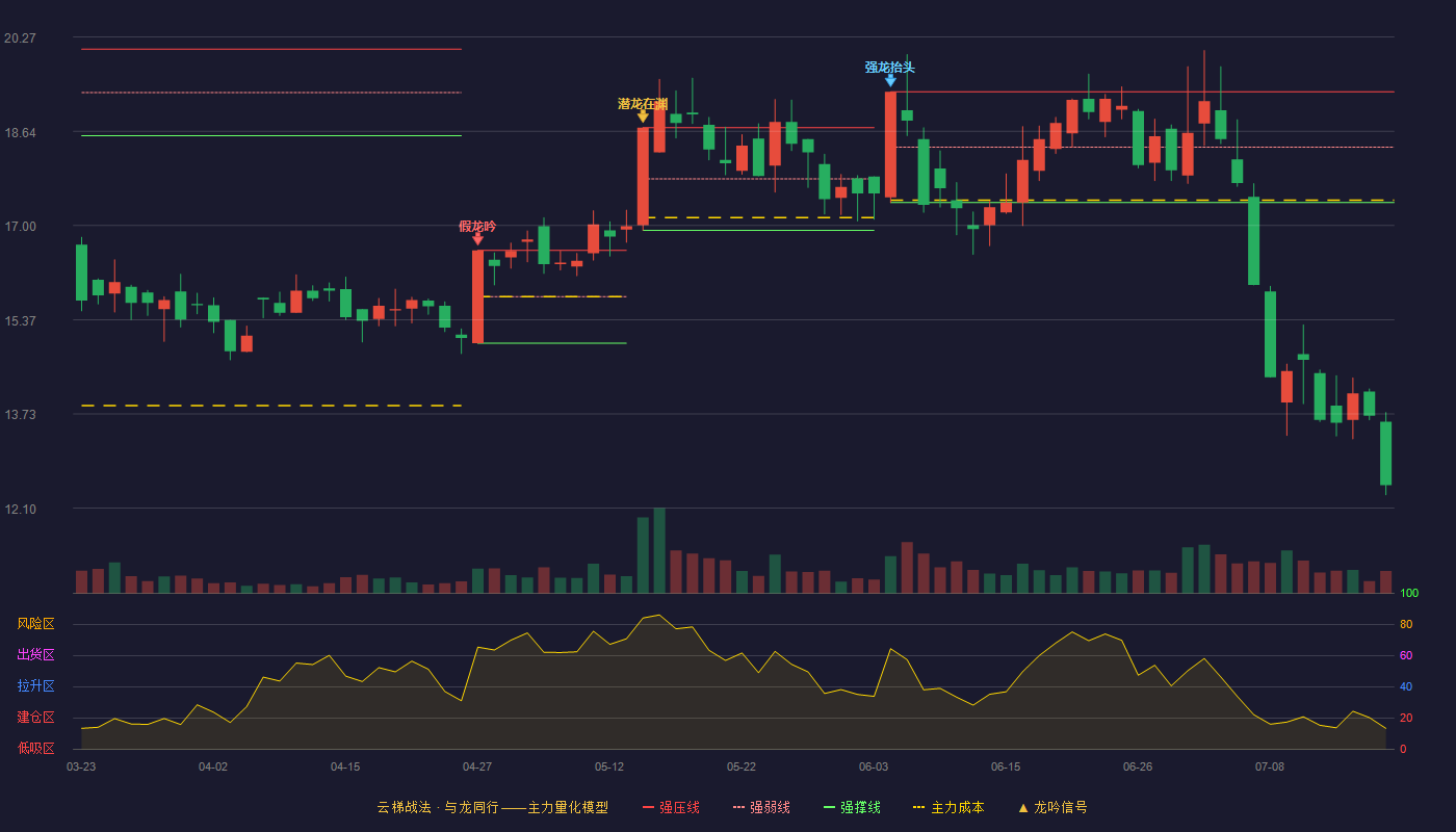 麒盛科技云梯战法K线图