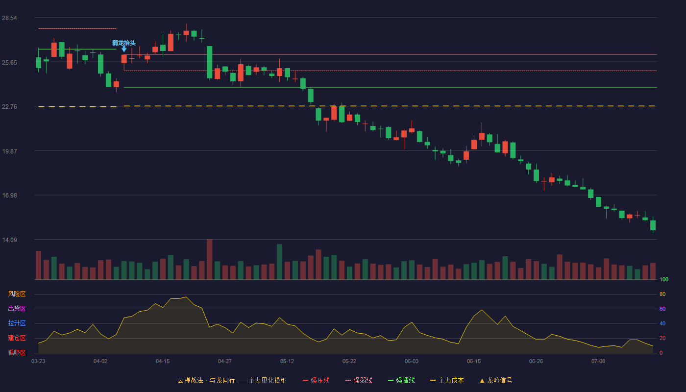 索通发展云梯战法K线图