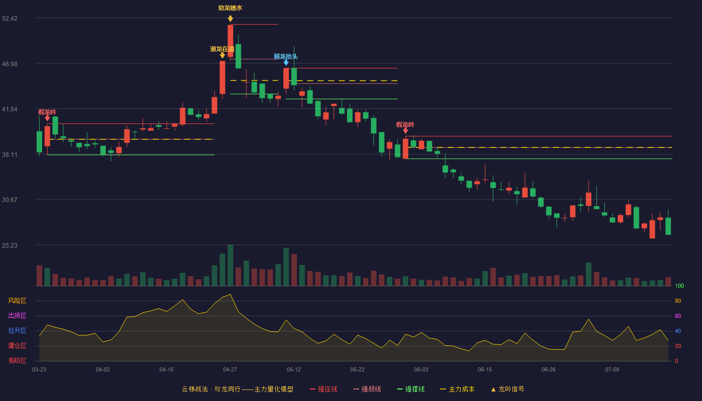 朗博科技云梯战法K线图