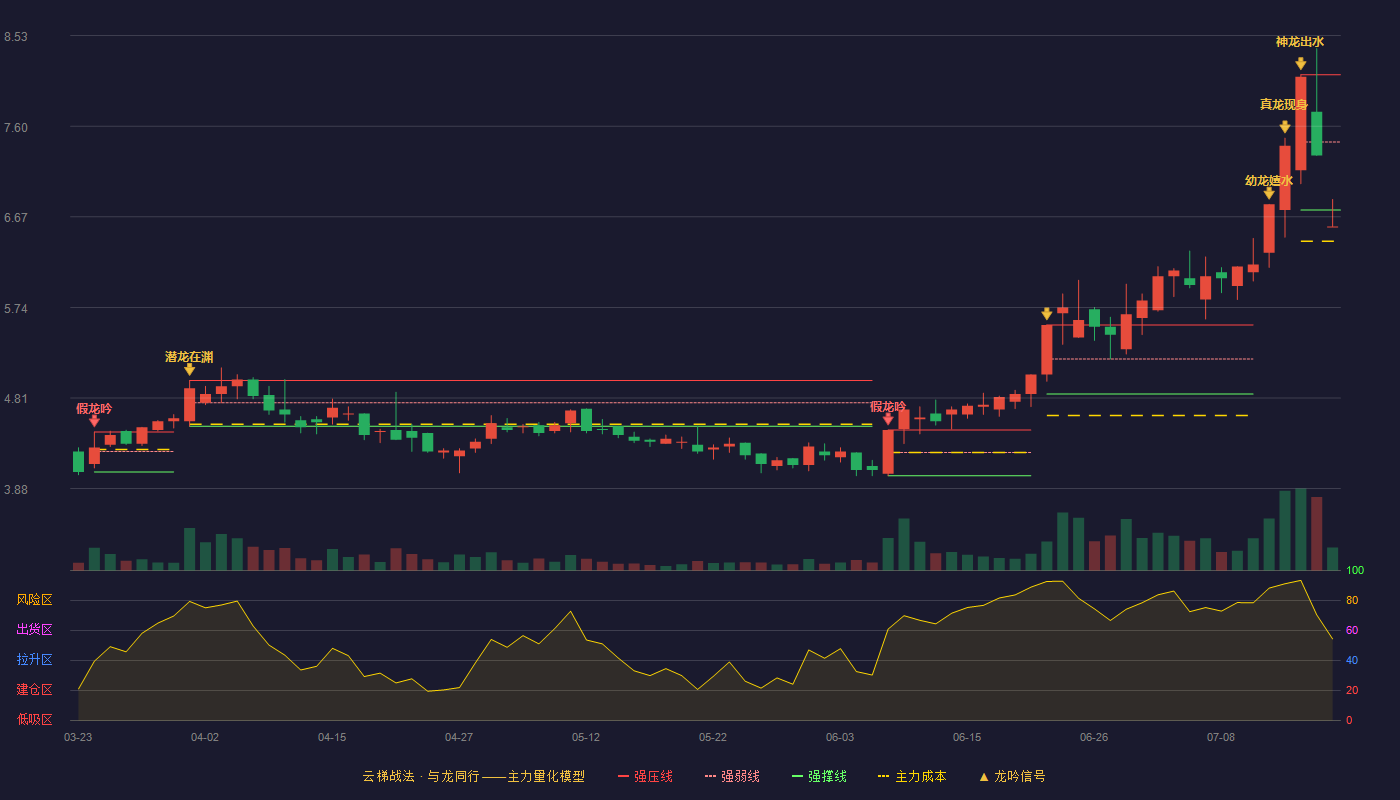 灵康药业云梯战法K线图