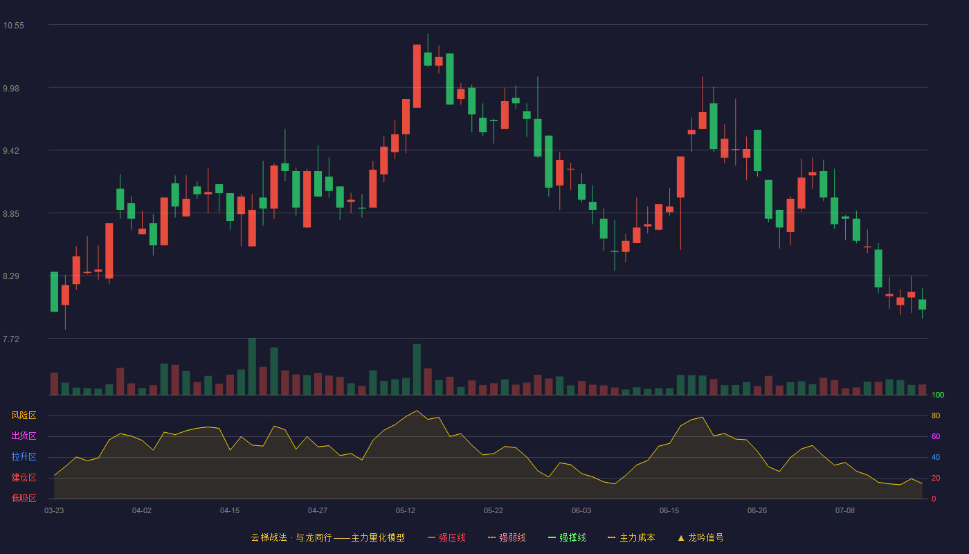 四通股份云梯战法K线图