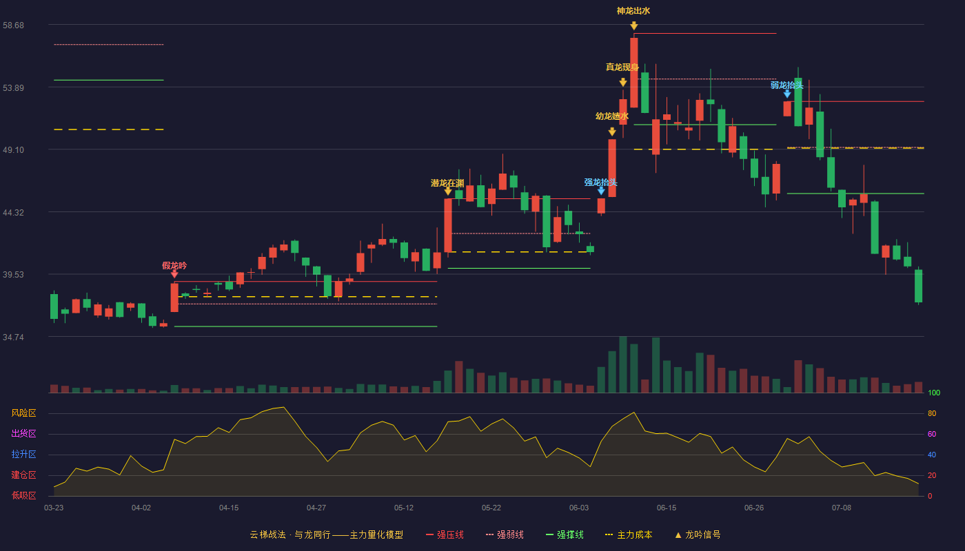 能科科技云梯战法K线图