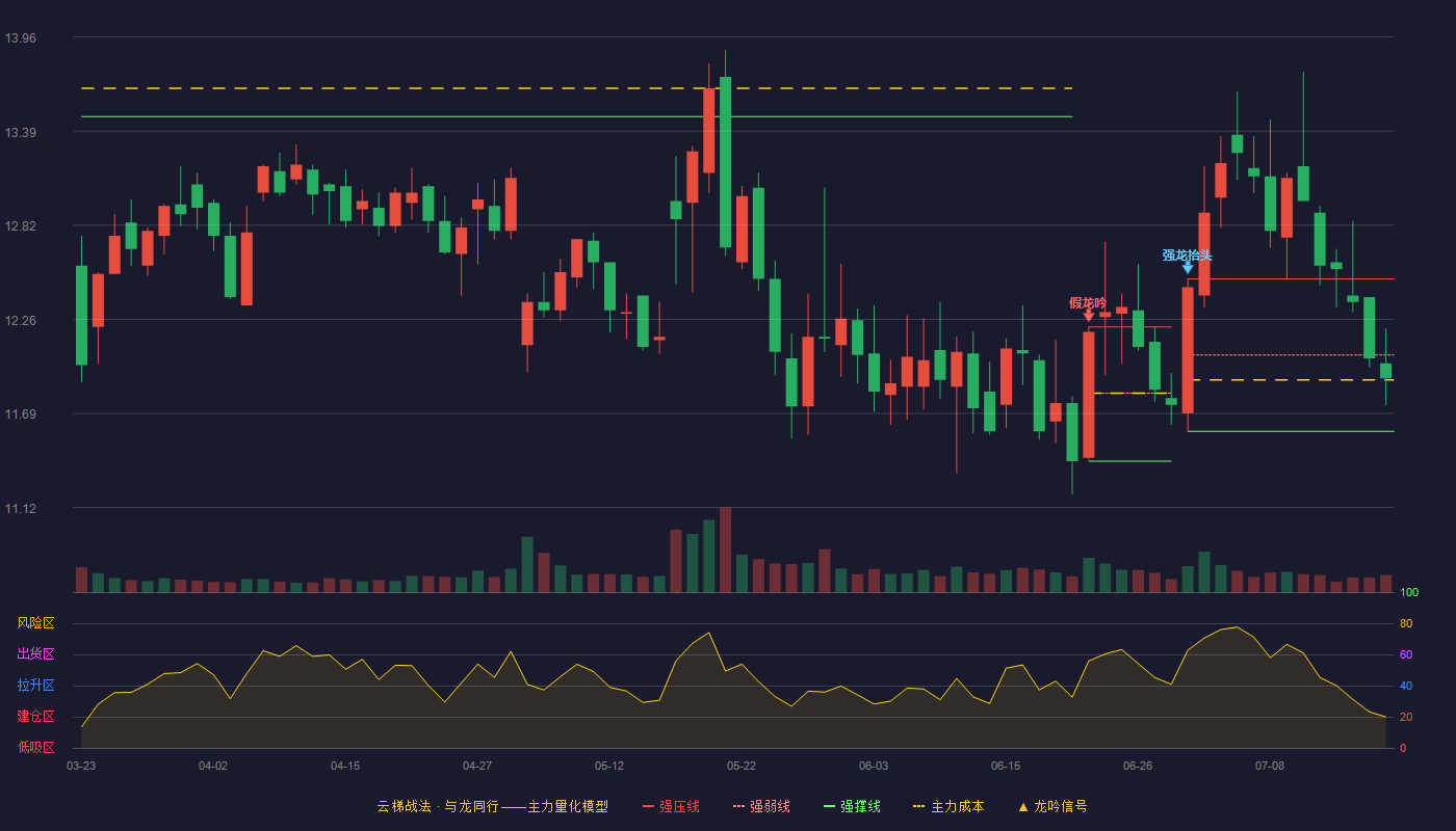 合力科技云梯战法K线图