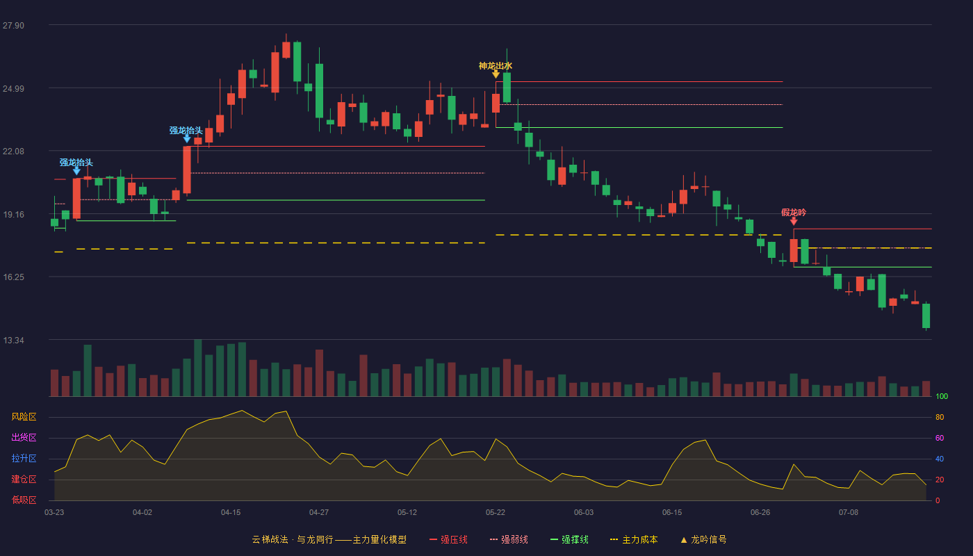 哈森股份（603958）2026-07-17云梯战法K线图 破位区