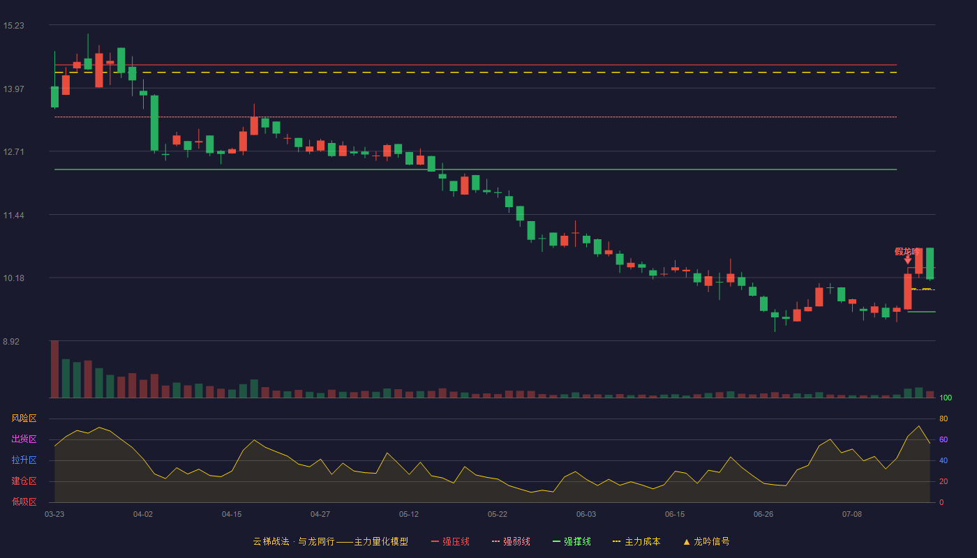 福然德（605050）2026-07-17云梯战法K线图 强势区