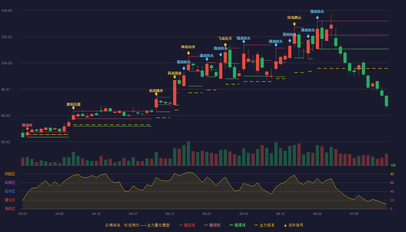天准科技云梯战法K线图