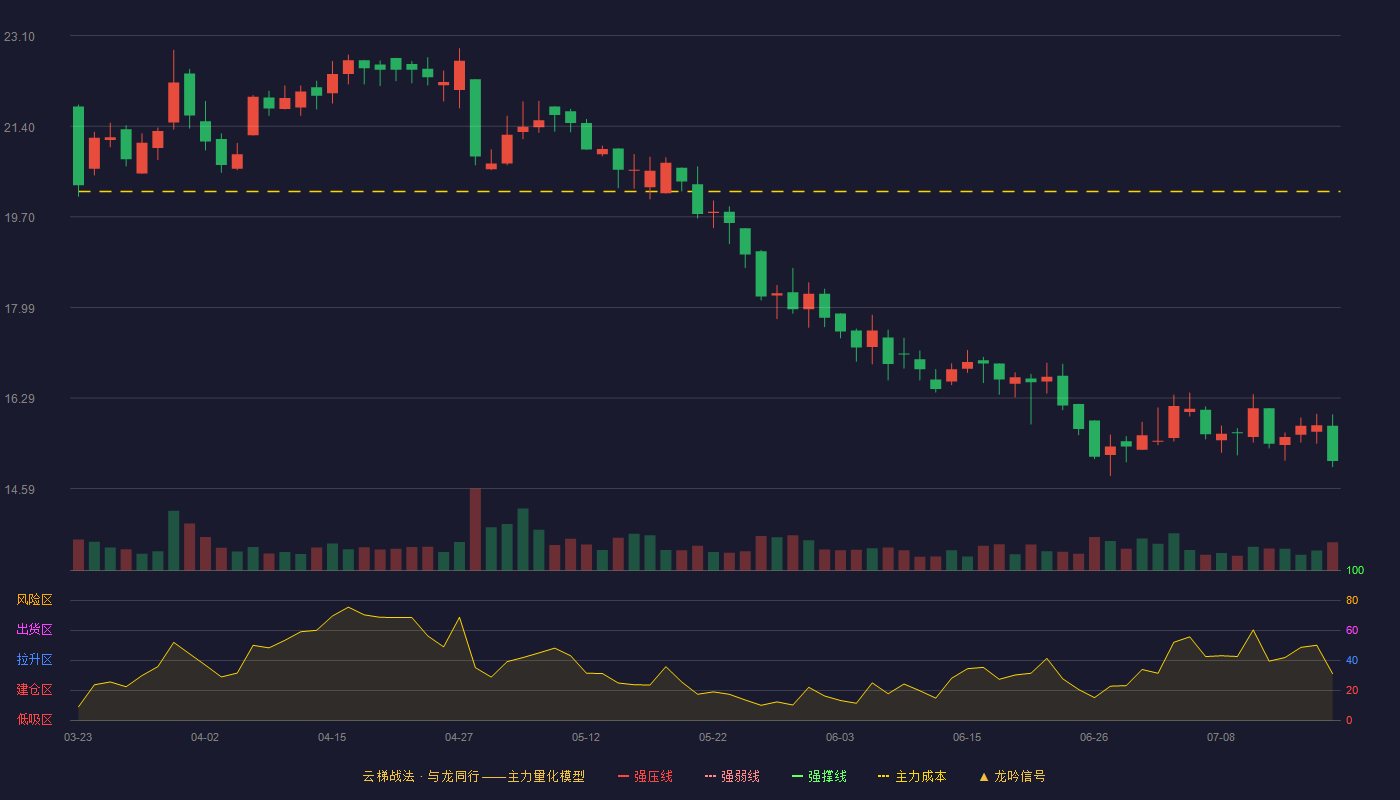 交控科技云梯战法K线图