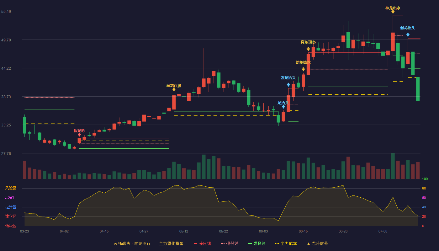 灿瑞科技云梯战法K线图