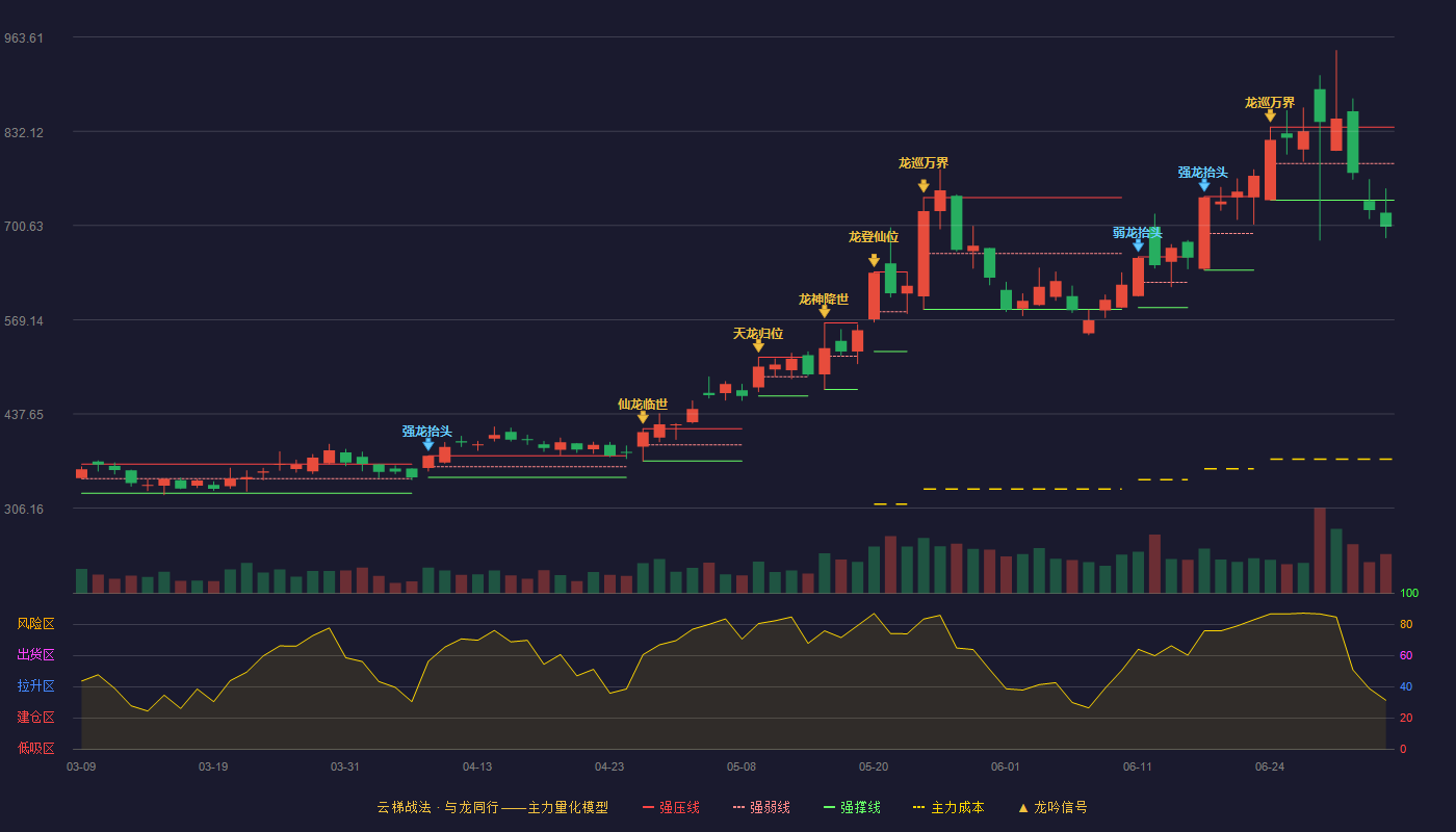 拓荆科技云梯战法K线图