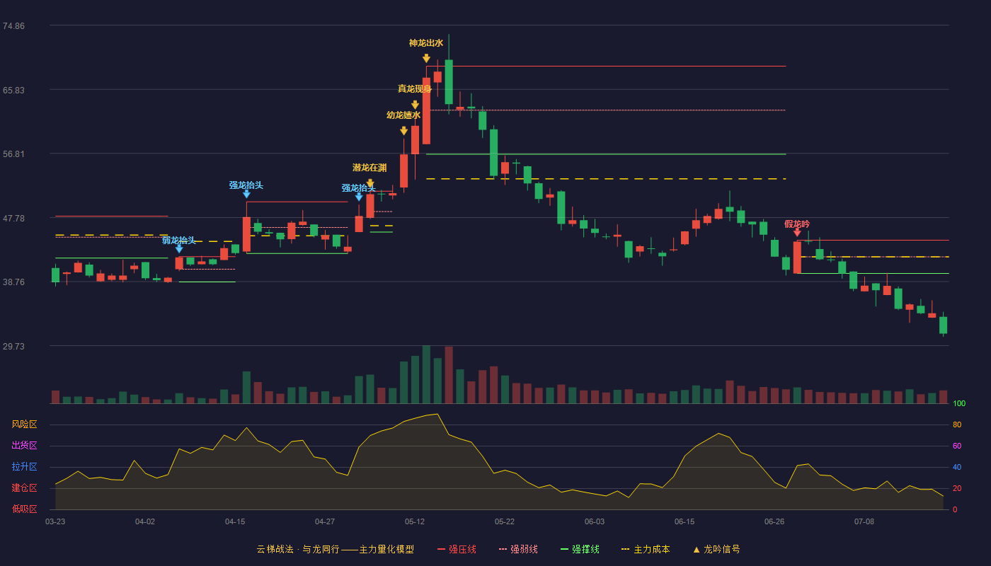 有方科技云梯战法K线图