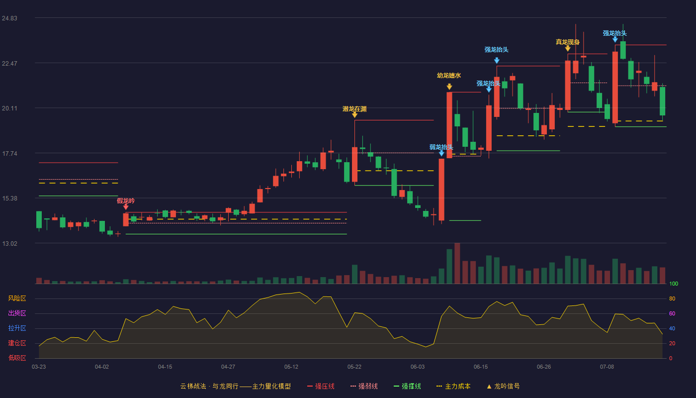 格灵深瞳（688207）2026-07-17云梯战法K线图 弱势区