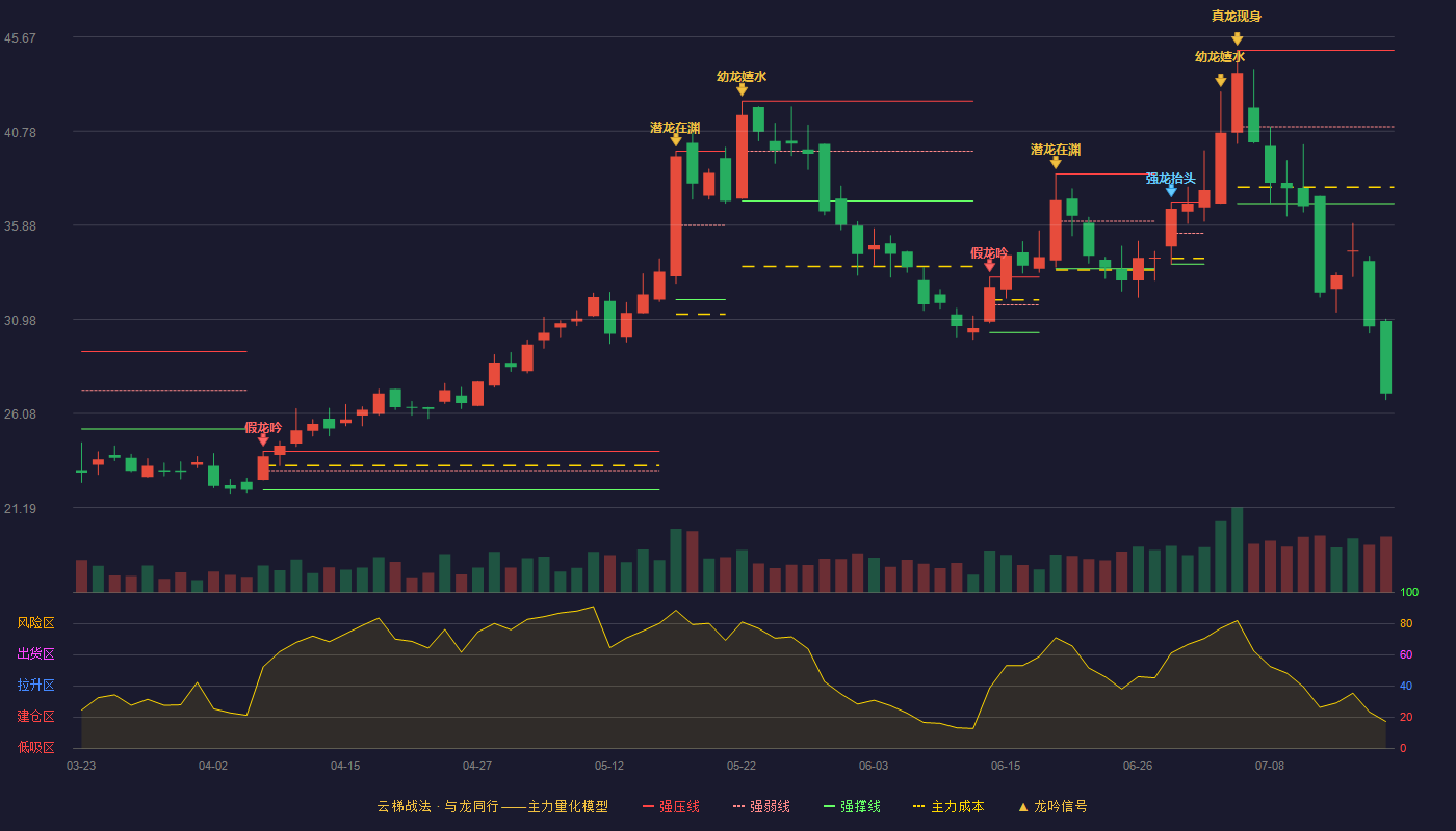 隆达股份（688231）2026-07-17云梯战法K线图 破位区