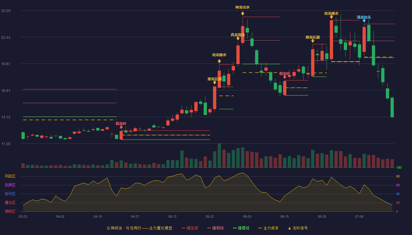 颀中科技云梯战法K线图