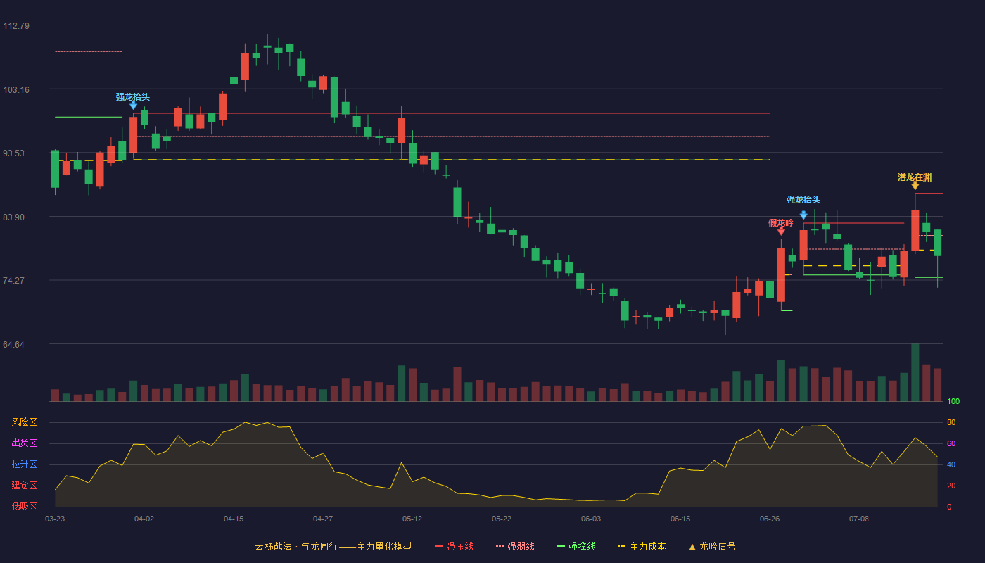 键凯科技云梯战法K线图