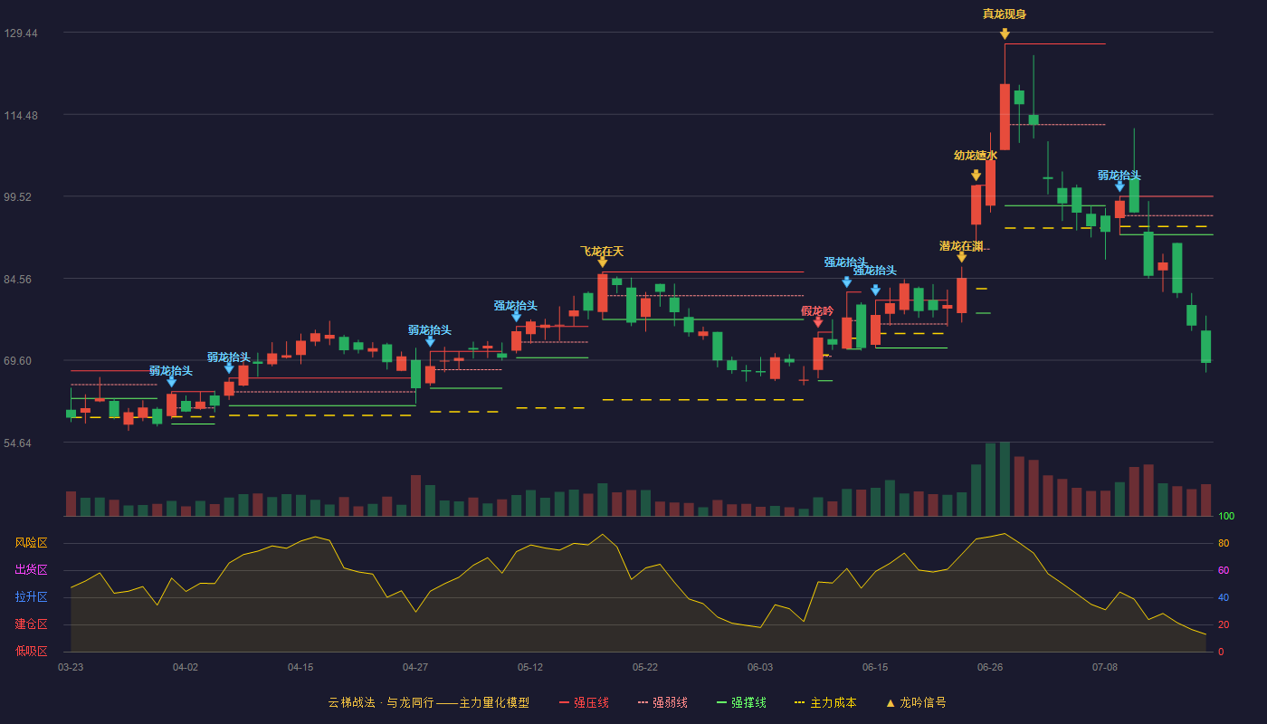 美埃科技（688376）2026-07-17云梯战法K线图 破位区