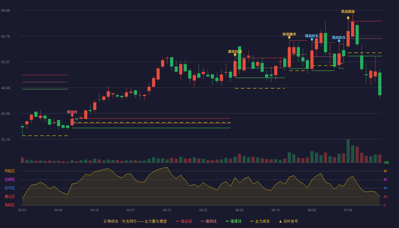 磁谷科技云梯战法K线图