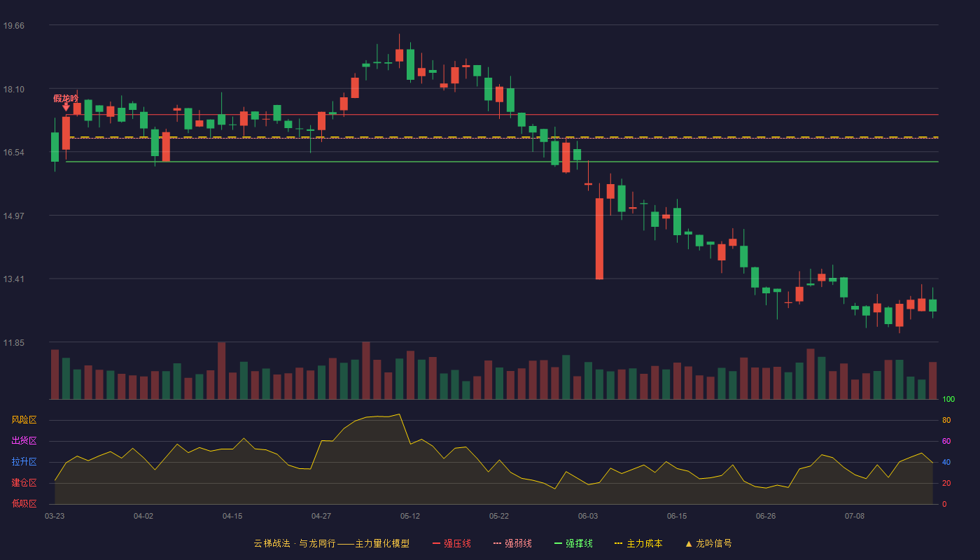 金科环境云梯战法K线图