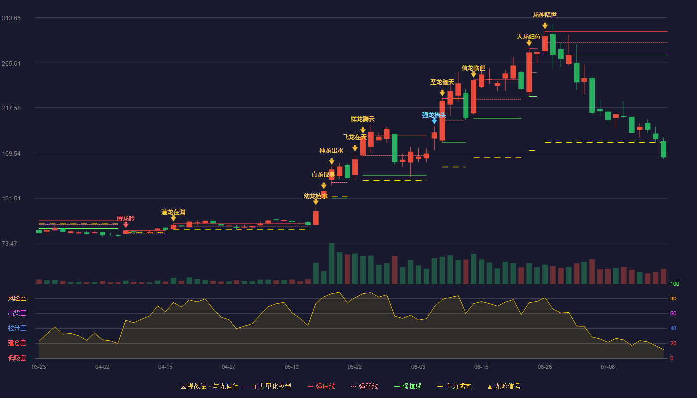 索辰科技云梯战法K线图