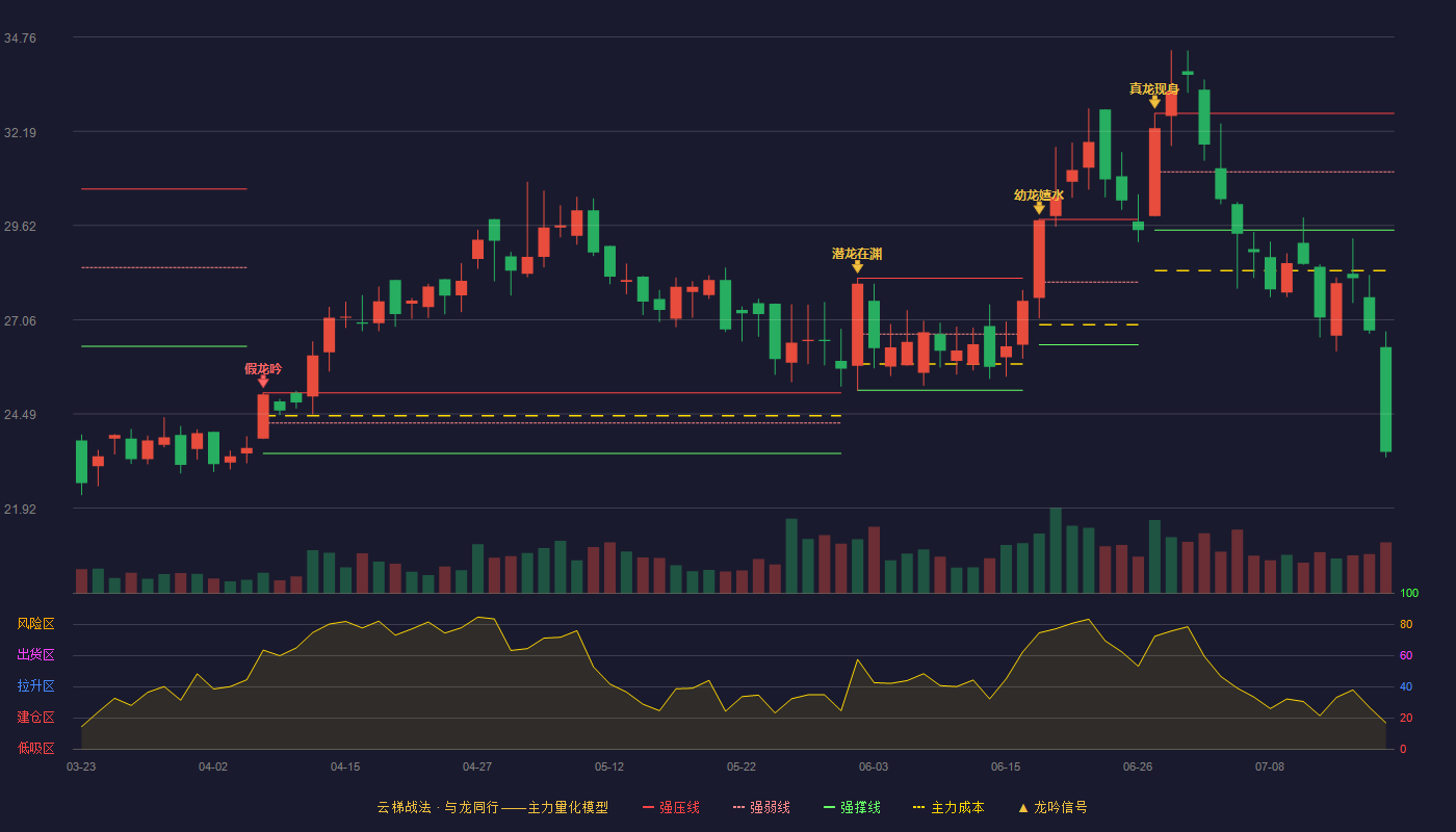 皖仪科技云梯战法K线图
