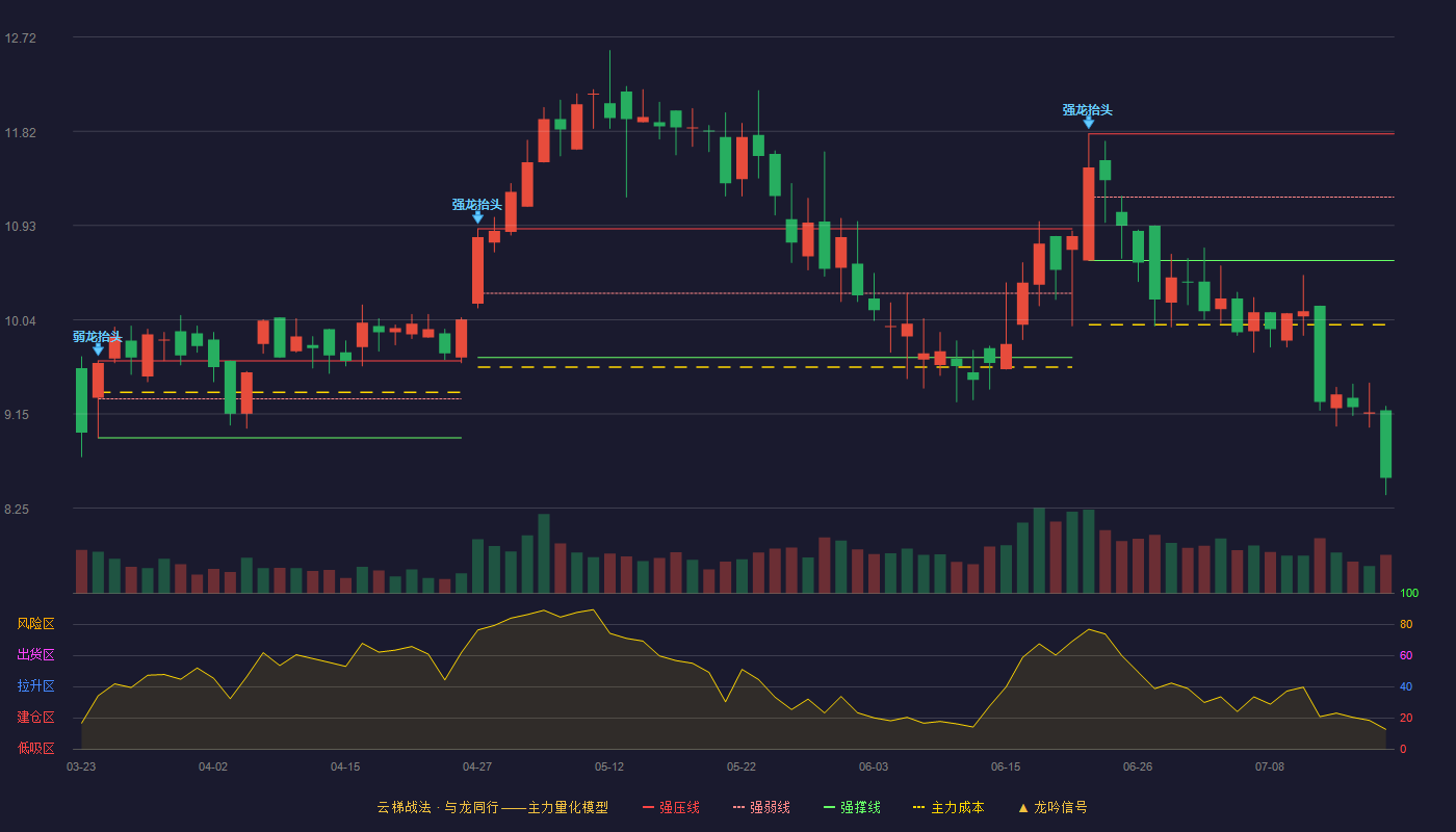 元琛科技云梯战法K线图