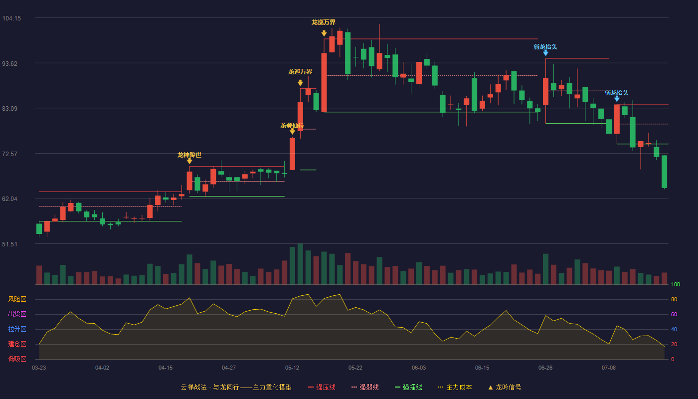 新风光云梯战法K线图