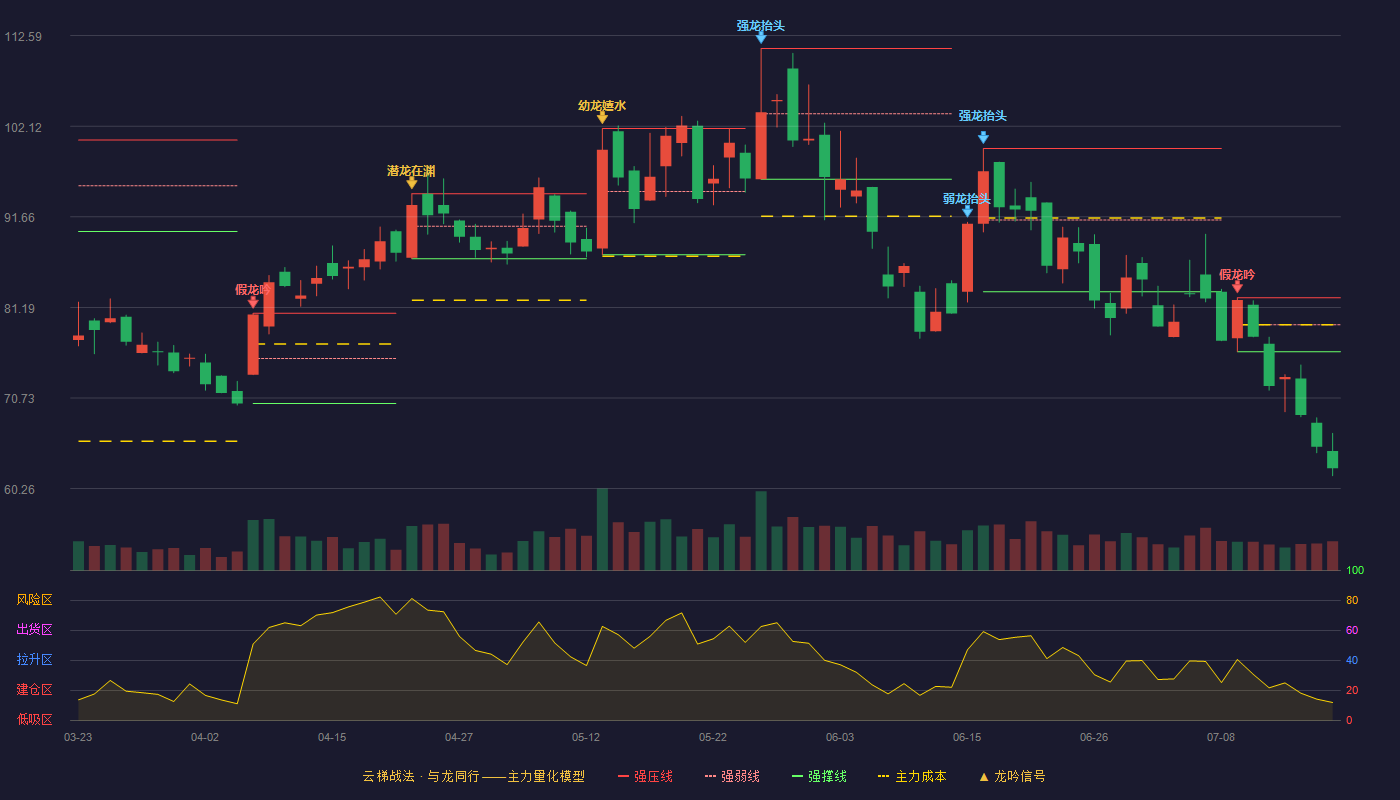 金盘科技云梯战法K线图