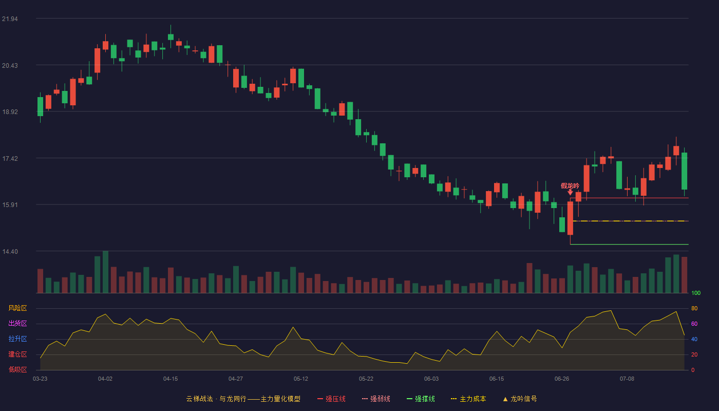 凯因科技云梯战法K线图