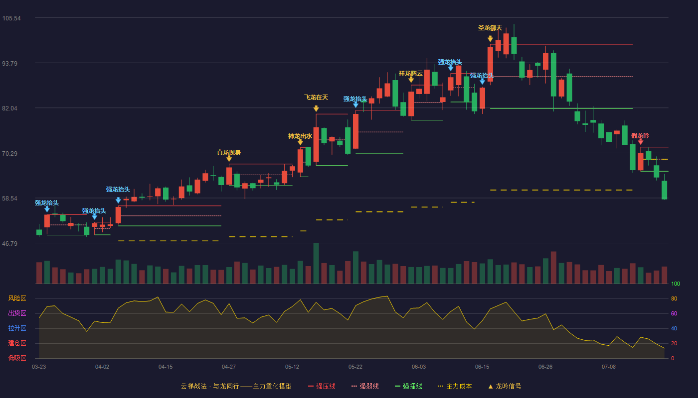 东威科技云梯战法K线图