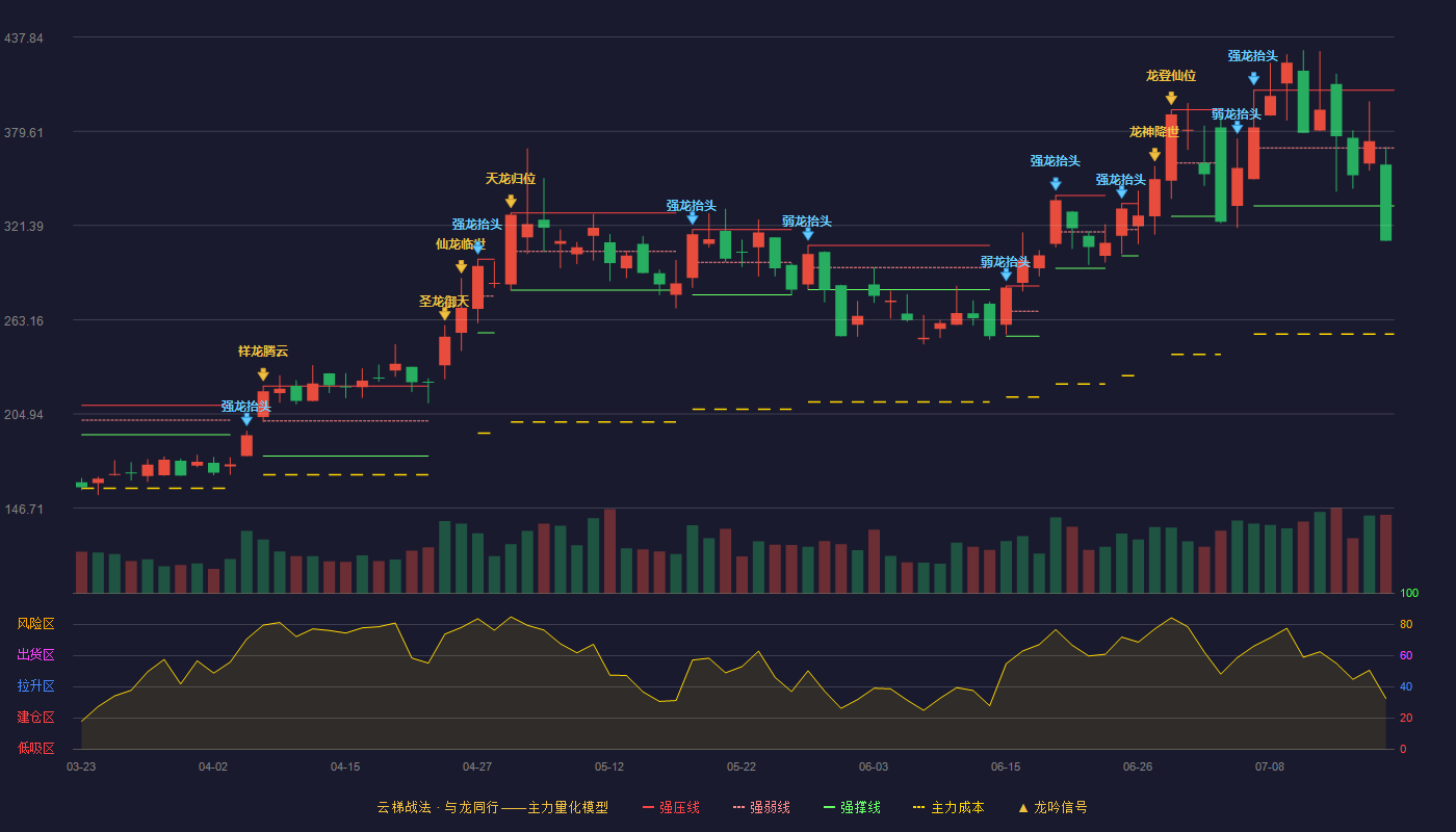 盛科通信云梯战法K线图