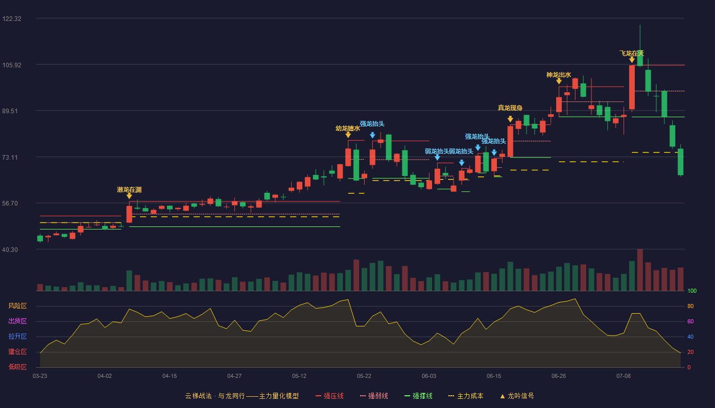 艾森股份云梯战法K线图