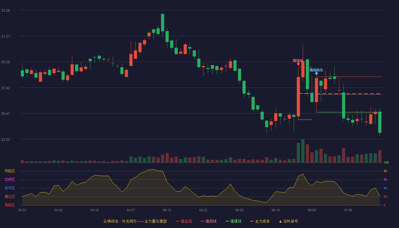 汉邦科技云梯战法K线图