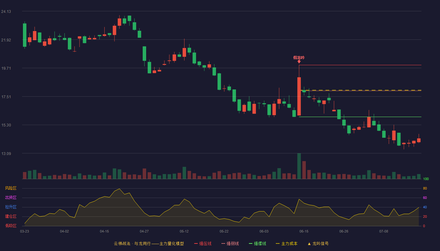 晟楠科技云梯战法K线图
