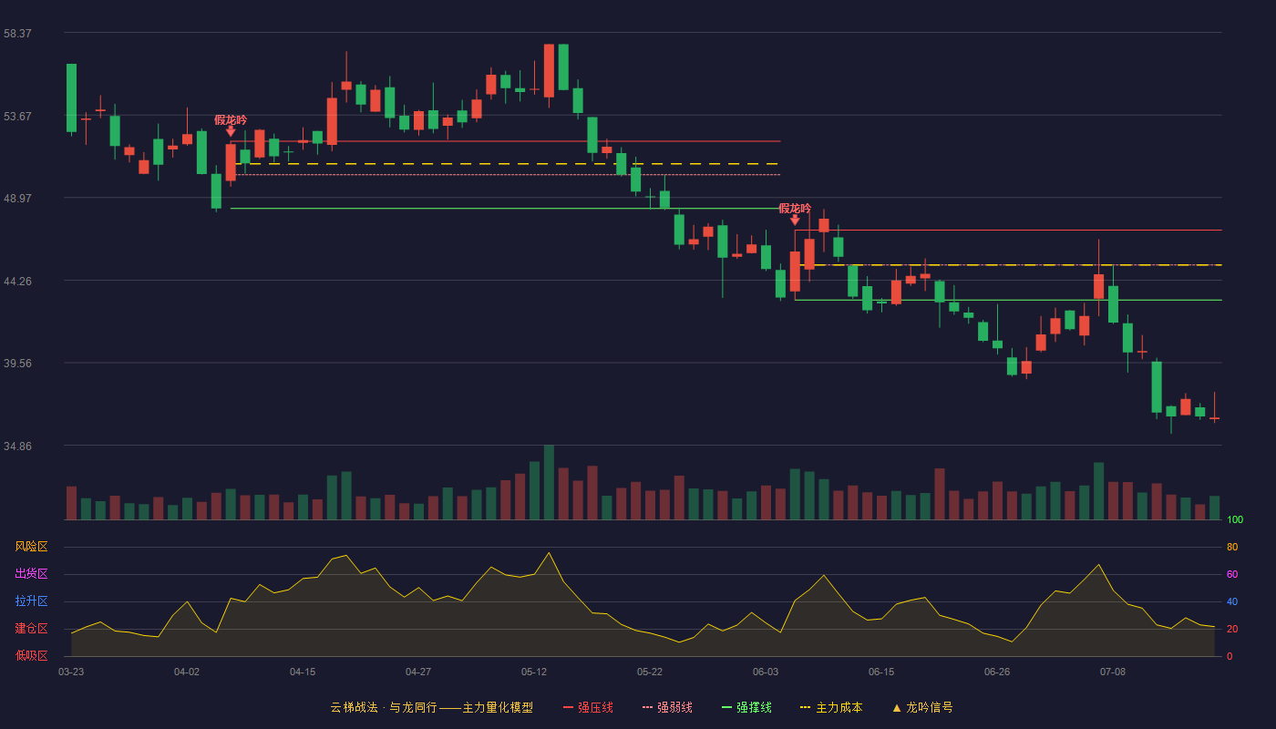 广信科技云梯战法K线图