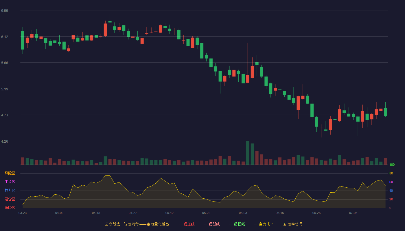 百甲科技云梯战法K线图
