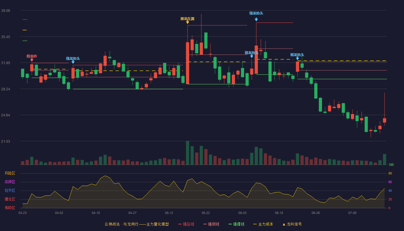 汉鑫科技云梯战法K线图