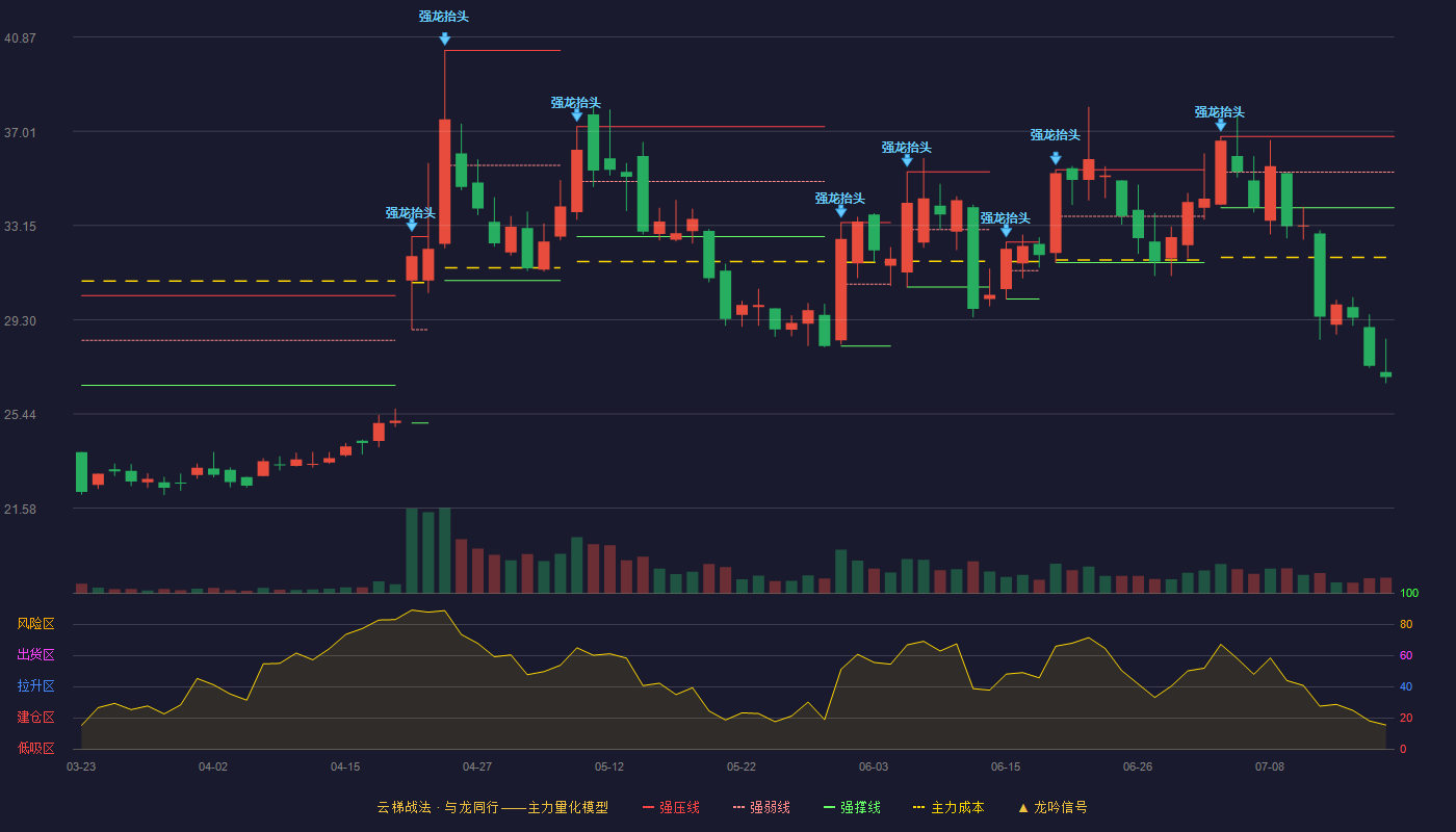 聚星科技云梯战法K线图